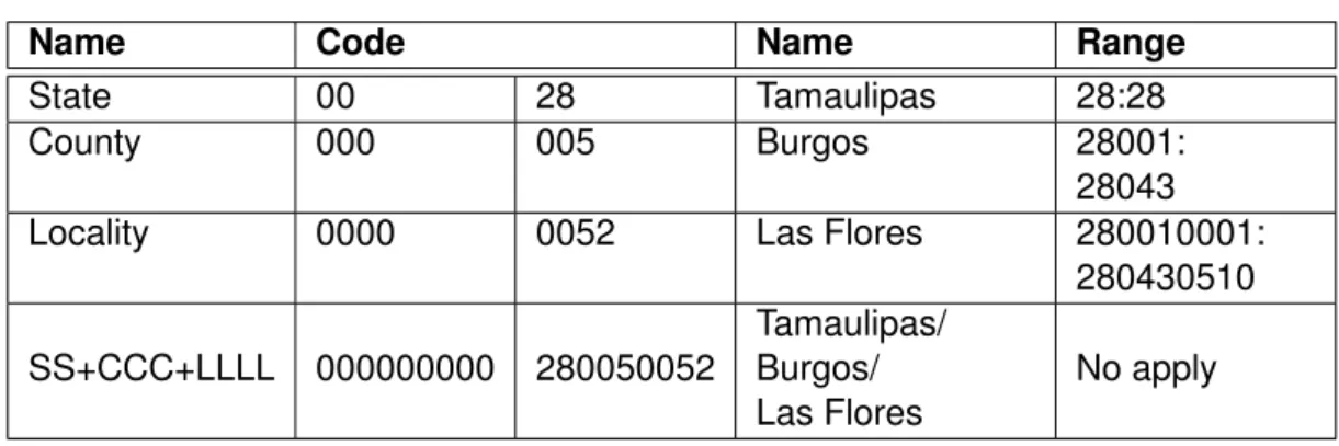Table 1: NGF code forming.
