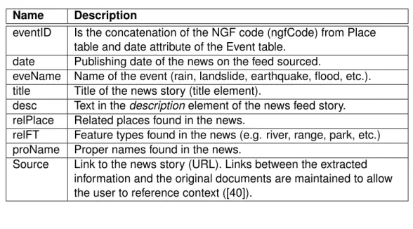 Table 3: Event table Name Description
