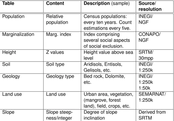 Table 5: Thematic framework