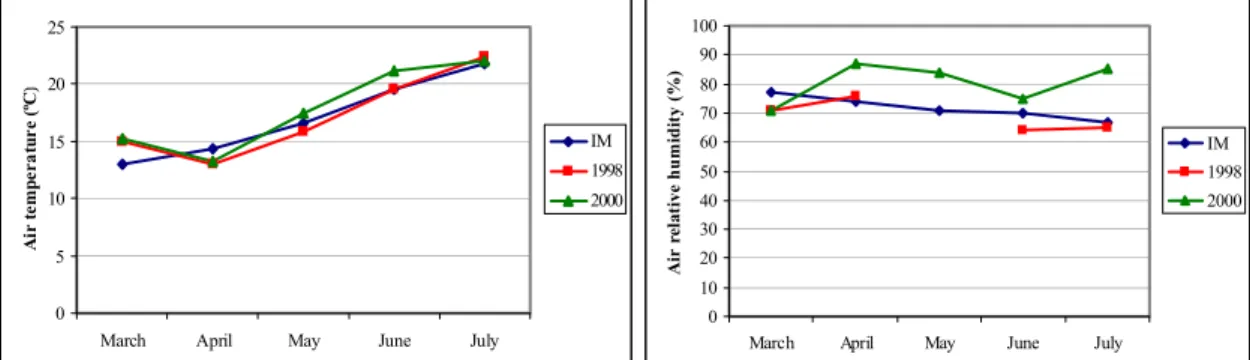 Figure 3.1 – Mensal means of the air temperature and relative humidity for 1998, 2000  and IM data (1961-90) 