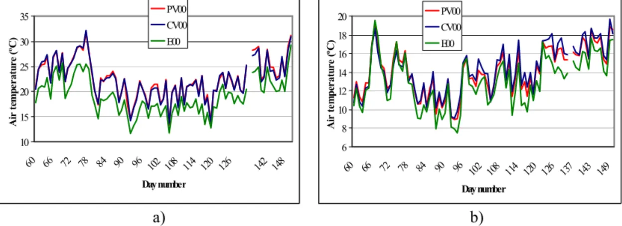 Figure 3.7 – Evolution of mean temperature during the day (a) and the night (b) for the  period between 1 March and 30 May 2000 