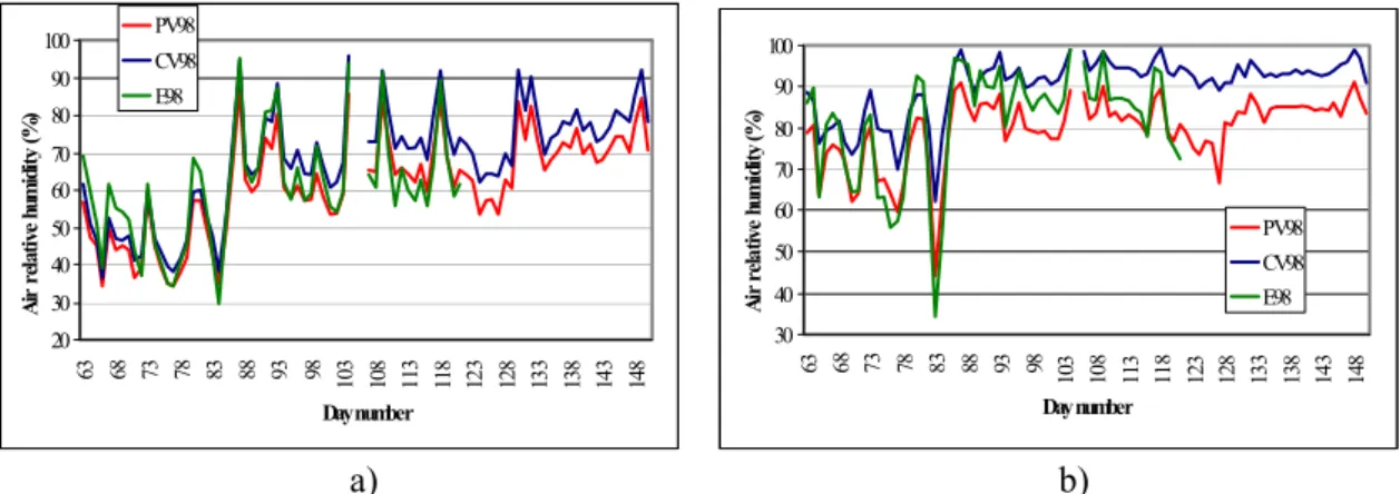 Figure 3.9 – Evolution of mean relative humidity during the day (a) and the night (b) for  the period between 4 March and 30 May 1998 