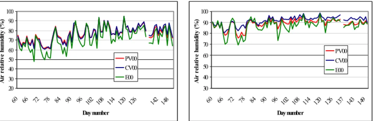 Figure 3.10 – Evolution of mean relative humidity during the day (a) and the night (b)  for the period between 1 March and 30 May 2000 