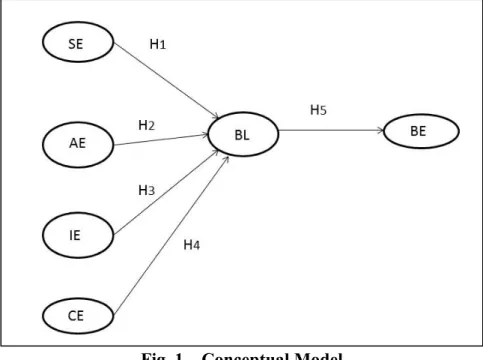 Fig. 1 – Conceptual Model 