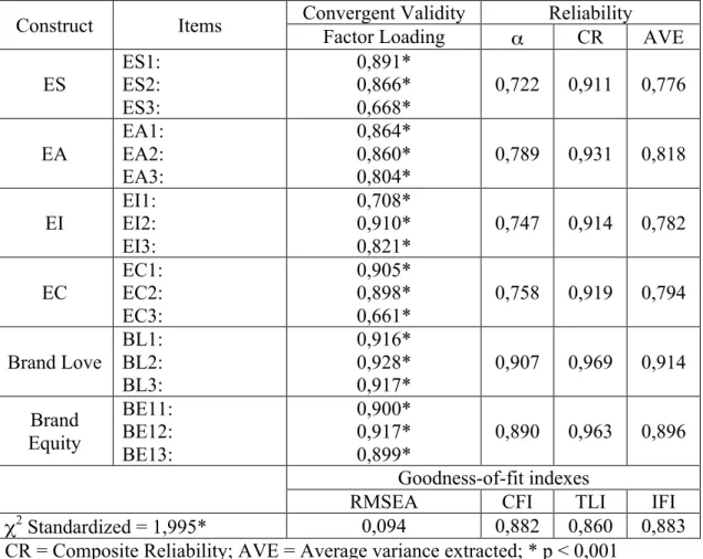 Table 2 – Psychometric properties of the scales in online environment – Confirmatory  Factor Analysis 