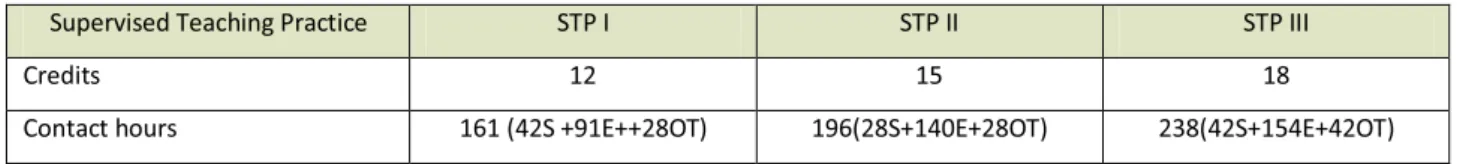 Table 1: Distribution of credits and contact hours in the Supervised Teaching Practice component  