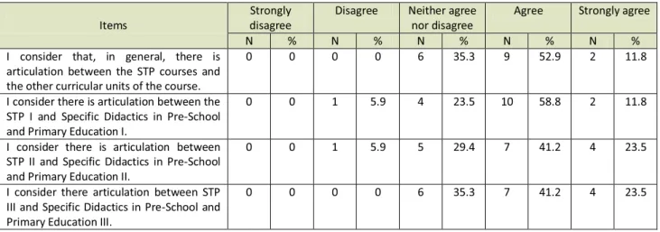 Table 2:  Students  perception about the articulation between Supervision Teacher Practice and other curricular units in the course 