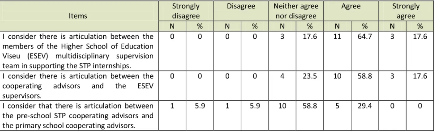 Table 5: Students  perception regarding Supervised Teaching Practice supervision  