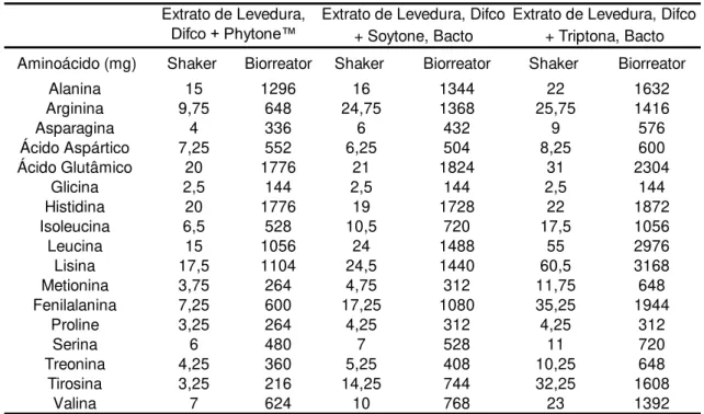 TABELA 3.8. Quantidade de aminoácidos totais nos meios de cultivo em câmara incubadora e em  biorreator