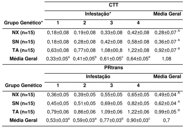Tabela 3. Médias estimadas para porcentagem de retorno transformada (PRtrans) e log 10 (n+1)  da contagem do número de carrapatos (CTT), e de acordo com grupo genético (NX – Nelore, SN  – Senepol x Nelore and TA-Angus x Nelore) e infestação