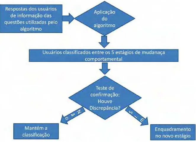 Figura 20: Fluxograma dos passos para confirmação da classificação dos usuários nos  estágios de mudança comportamental 