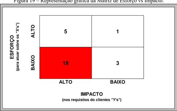 Figura 19 – Representação gráfica da Matriz de Esforço vs Impacto. 