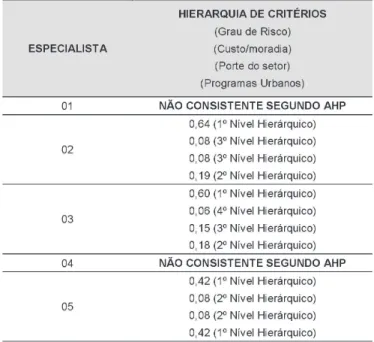 TABELA 12. Hierarquia resultante da aplicação do Processo de Análise Hierárquico.