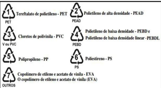 Figura 5: Símbolos de identificação dos principais tipos de resinas plásticas   (ABNT, 2008) 