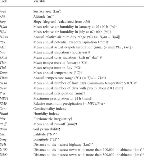 Table 1 Variables used to model the  determinants of distribution of Bonelli’s  eagle ( Hieraaetus fasciatus ) in peninsular  Spain R i 2 R i j2 + + +..
