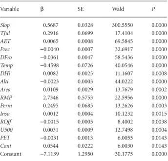Table 2 shows the variables included in the model and their coefficients in the logit function, ranked according to their order of entrance in the model.