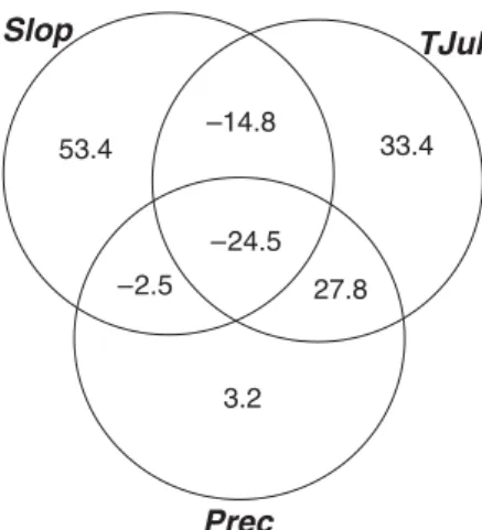 Figure 4 Results of the variation partitioning of the final model  using the explanatory variables