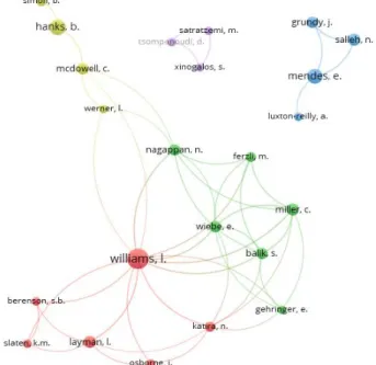 Fig. 3. Network visualization authors. 