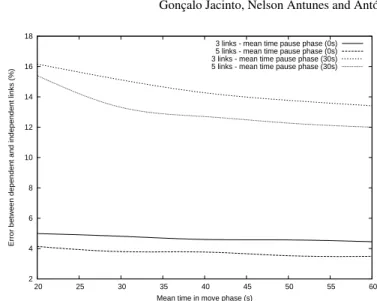 Fig. 3 Error (%) between mean path duration using dependent and independent links vs mean time in move phase.
