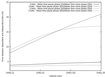 Fig. 4 Error (%) between mean path duration using dependent and independent links vs mobile node velocity.