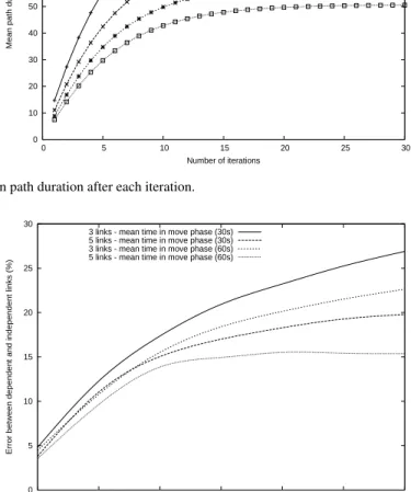 Fig. 2 Error (%) between mean path duration using dependent and independent links vs mean time in pause phase.