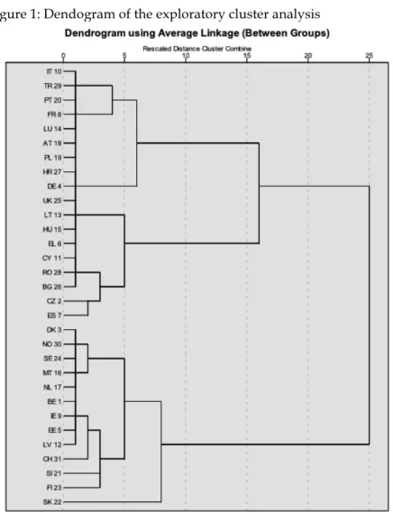 Figure 1: Dendogram of the exploratory cluster analysis