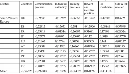 table 4: south-Western cluster - Means estimation by country