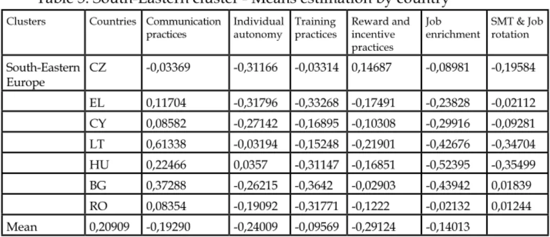 Table 5: south-Eastern cluster - Means estimation by country