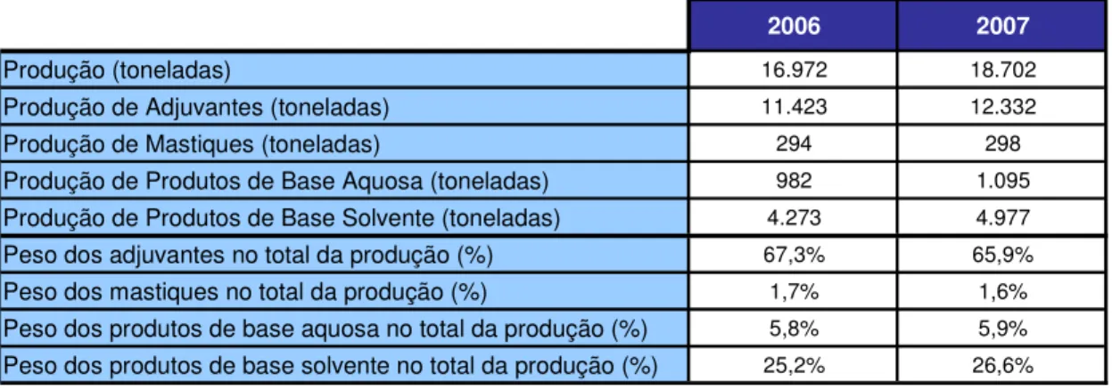 Tabela 1.2 – Análise da produção 