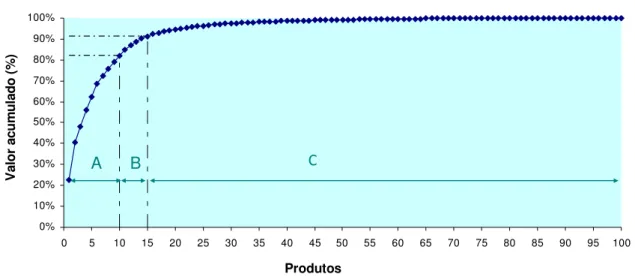 Figura 3  –  Representação de uma classificação ABC. 