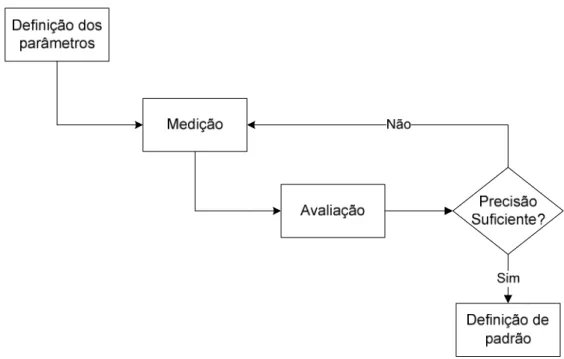 Figura 4  –  Esquema representativo das etapas do estudo de tempos. 