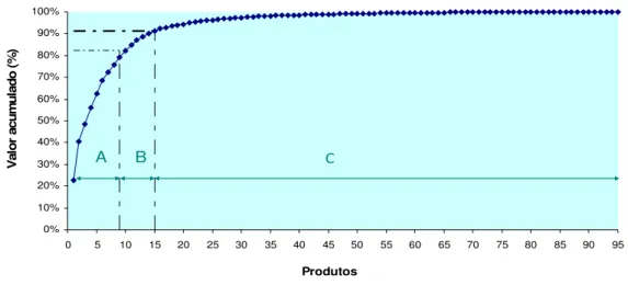 Figura 7  –  Representação gráfica da curva ABC dos produtos de base aquosa. 