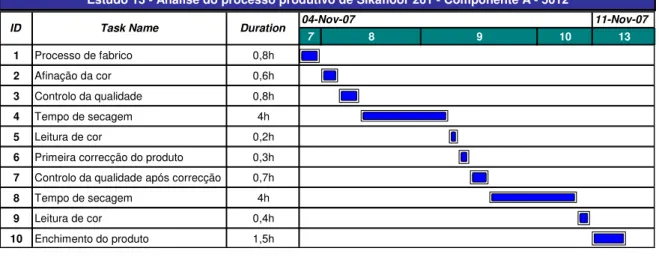 Figura  15  –  Diagrama  de  Gantt  do  processo  produtivo  do  produto  Sikafloor  261  –  Componente A – 5012