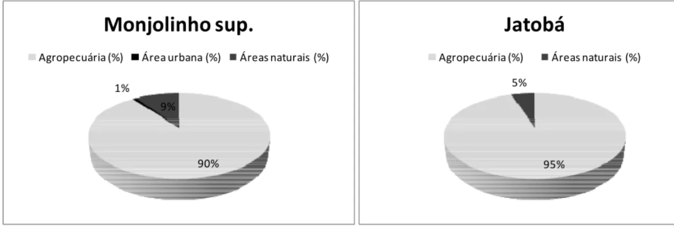 Figura 8: Porcentagem da área da sub-bacia utilizada para diferentes usos e ocupações do solo na bacia de  drenagem dos córregos “Monjolinho superior” (8 A) e Jatobá (8 B)