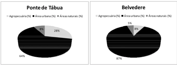 Figura 10: Porcentagem da área da sub-bacia utilizada para diferentes usos e ocupações do solo na bacia  de drenagem dos córregos Ponte de Tábua (10 A) e Belvedere (10 B)