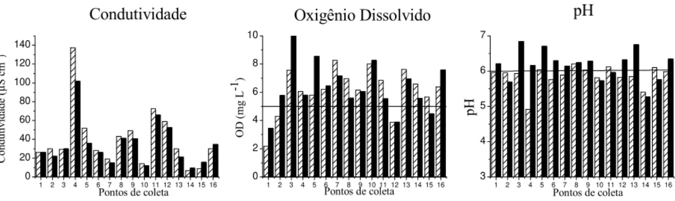 Figura 13.  Valores médios de condutividade elétrica (µS cm -1 ), concentração de oxigênio dissolvido (mg L -