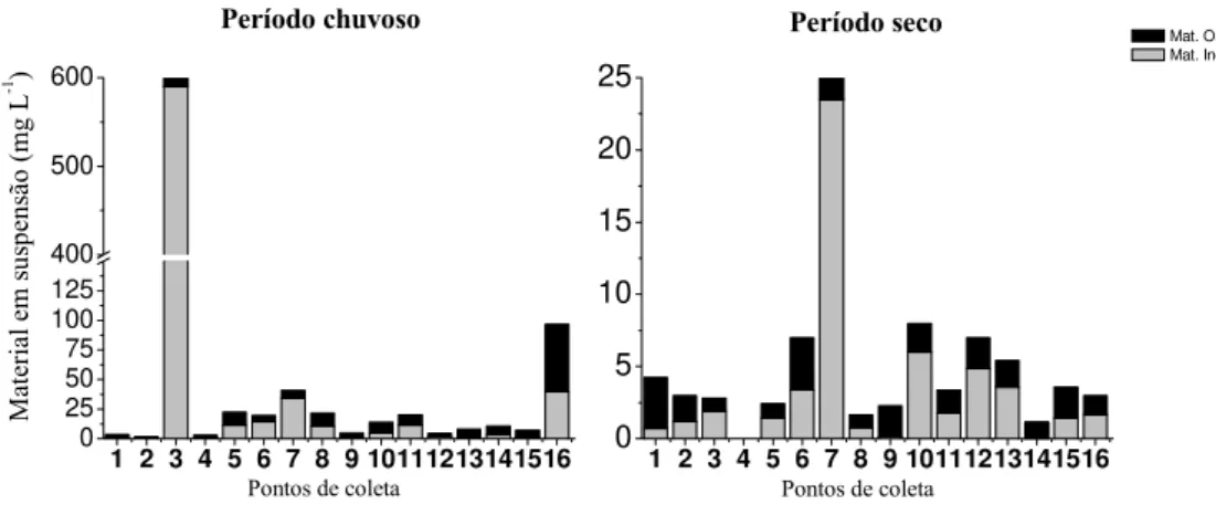 Figura 18: Concentração de material em suspensão orgânico e inorgânico (em mg L -1 ) nos 16 pontos de  coleta, na bacia do Rio Monjolinho, São Carlos, SP, amostrados no período chuvoso (março) e no período  seco (agosto/setembro) de 2010