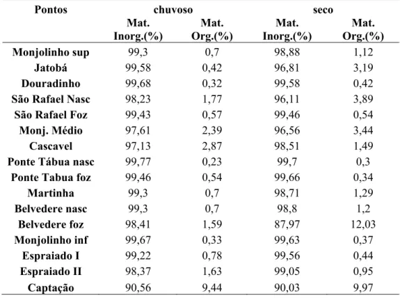 Tabela 4. Porcentagem de matéria inorgânica e matéria orgânica presente no sedimento dos 16 pontos de  coleta, no período chuvoso (março) e seco (agosto/setembro) de 2010