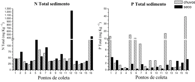 Figura 21. Concentração de nitrogênio total (em mg kg -1 ) e fósforo total no sedimento (em mg kg -1 ) nos 16  pontos de coleta, na bacia do Rio Monjolinho, São Carlos, SP, amostrados no período chuvoso (março) e  período seco (agosto/setembro) de 2010