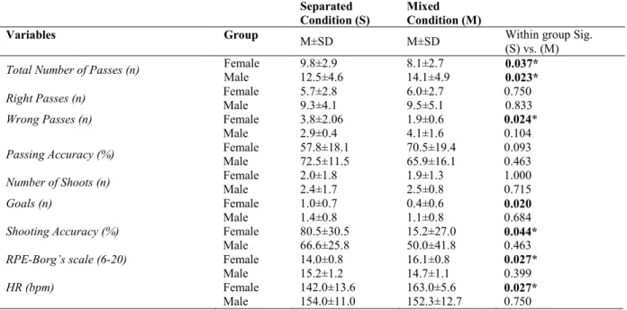 Table  1. Simple  and  composite  game  performance  indicators,  heart  rate  and  perceptual  responses  to  3-a-side  small-sided soccer games according to the group and condition (separated: male vs