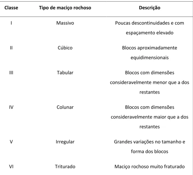 Tabela 2.8 – Classificação do maciço rochoso em função do tamanho e forma dos blocos (adaptado de ISRM, 1981)