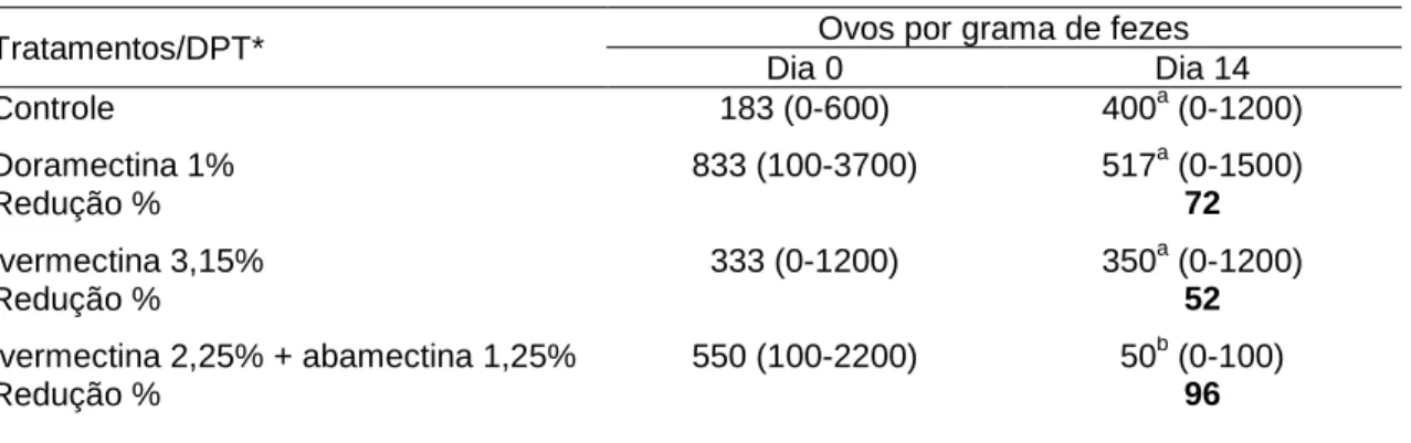 Tabela  6  –  Média  e  porcentagem  de  redução  da  contagem  de  ovos  nas  fezes  de  bovinos  infectados  com  larvas  de  helmintos  suspeitas  de  resistência,  tratados  com  avermectinas  e  avaliados no dia 0 e 14 dias pós-tratamento