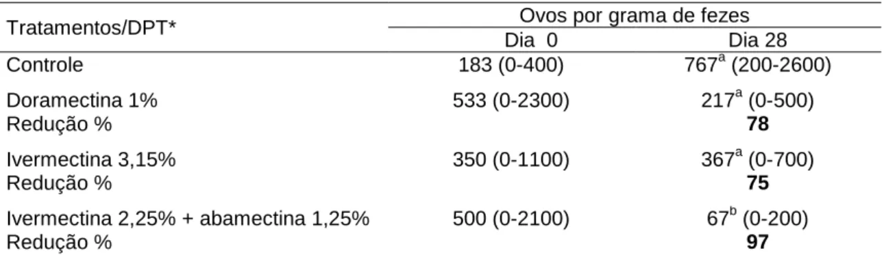 Tabela  7  –  Média  e  porcentagem  de  redução  da  contagem  de  ovos  nas  fezes  de  bovinos  infectados  com  larvas  de  helmintos  suspeitas  de  resistência,  tratados  com  avermectinas  e  avaliados no dia 0 e 28 dias pós-tratamento