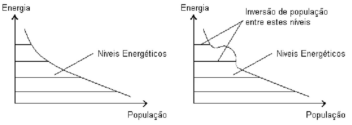 Figura 2 - Inversão de população para a emissão estimulada