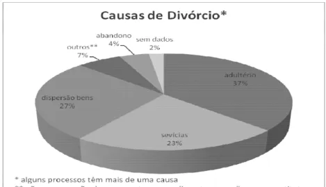 FIG. 2 Gráfico sobre as causas de divórcio. FONTE: Tabela 1 