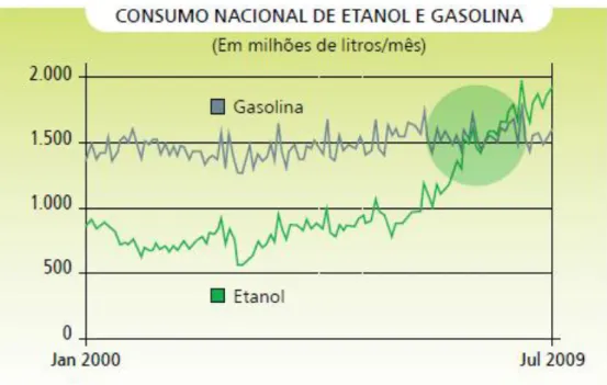 Figura 3. 2: Consumo comparativo entre Etanol e Gasolina no Brasil, 2000-2009. 