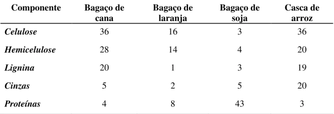 Tabela 3. 1: Composição percentual dos diferentes resíduos agroindustriais  