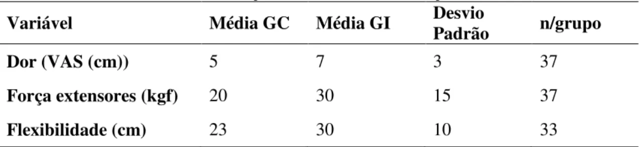 Tabela 1. Cálculo amostral em função das variáveis dor, força e flexibilidade  Variável  Média GC  Média GI  Desvio 