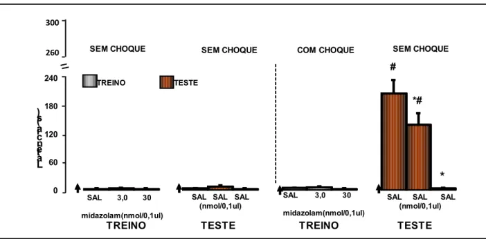 Figura  6.  Efeito  da  injeção  intra$SCP  de  midazolam  (MDZ,  3,0  e  30nmol/0,1kL)  ou  salina  (SAL,  0,9%NaCl/  0,1kL),  administrado  pré$treino,  e  salina  (SAL,  0,9%NaCl/  0,1kL)  pré$teste,  sobre  o  comportamento de camundongos na tarefa de 
