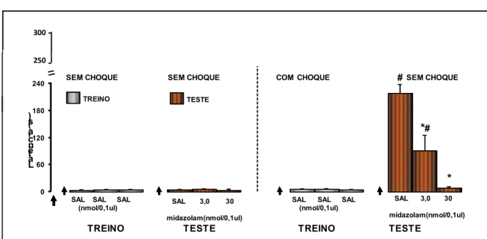 Figura 7. Efeito da injeção intra$SCP de salina (SAL, 0,9%NaCl/ 0,1kL), administrado pré$treino, e  midazolam  (MDZ,  3,0  e  30nmol/0,1kL)  ou  salina  (SAL,  0,9%NaCl/  0,1kL),  administrado  pré$teste,  sobre  o  comportamento  de  camundongos  na  tare